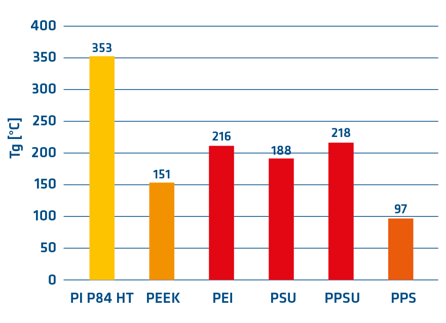 Glass transition temperature P84 in comparison to other thermoplasts
