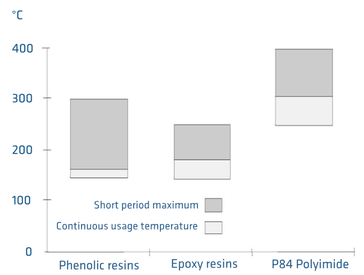 Usage temperature comparison PI, epoxy, phenol