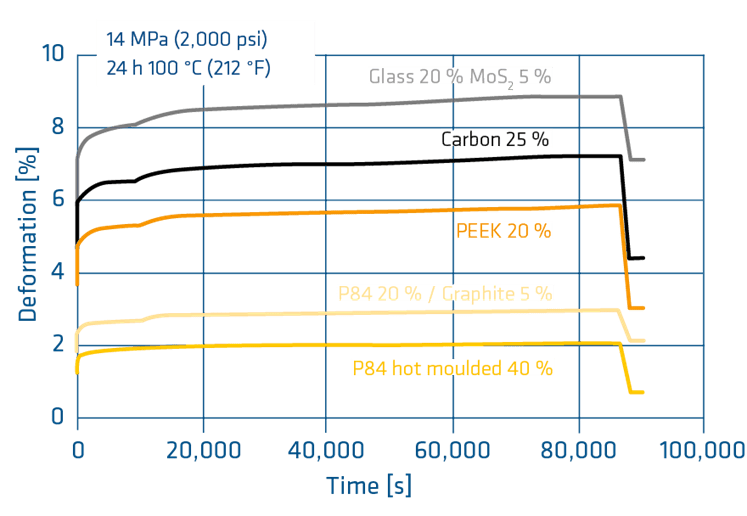 PTFE filled with P84, creep,100 °C