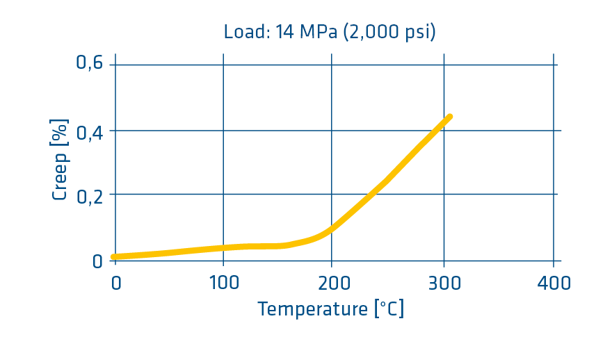 TECAPOWDER P84 creep under load