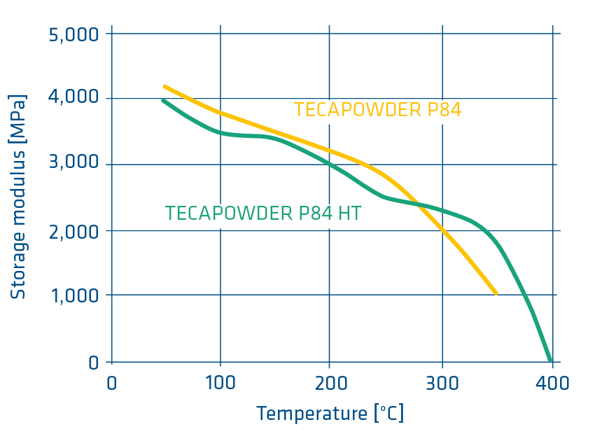 TECAPOWDER P84 DTM