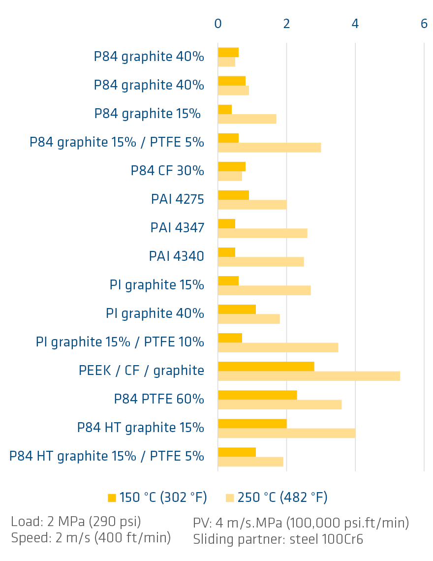 K-factors of TECAPOWDER P84 in comparison