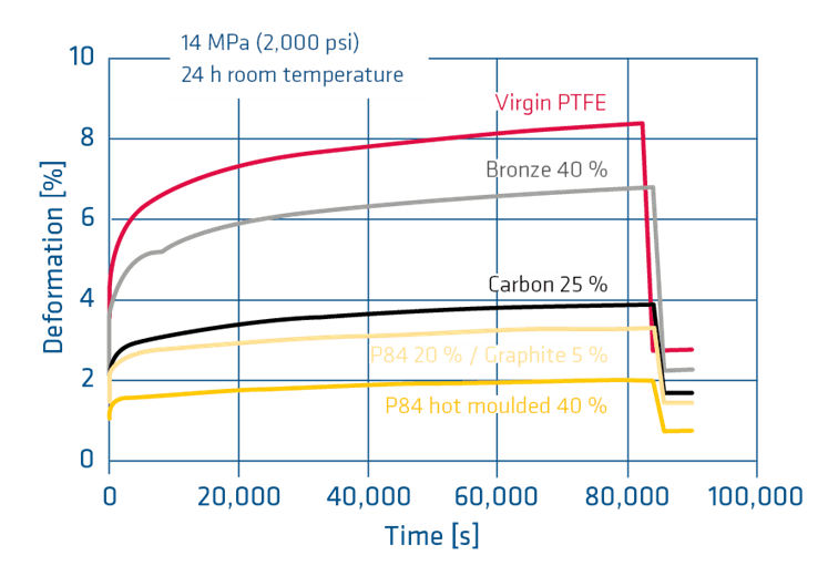 PTFE filled with P84, creep, room temperature