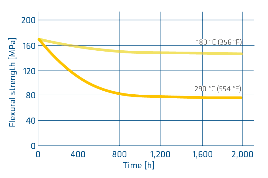 TECAPOWDER P84 flexural strength retention