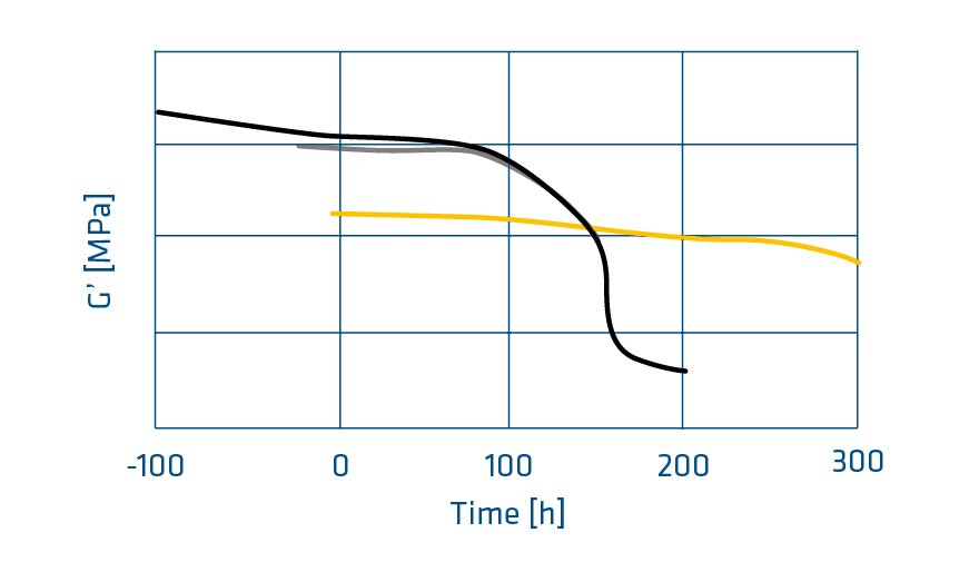 P84 Shear modulus in comparison