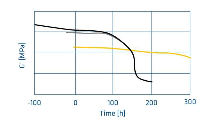 P84 Shear modulus in comparison