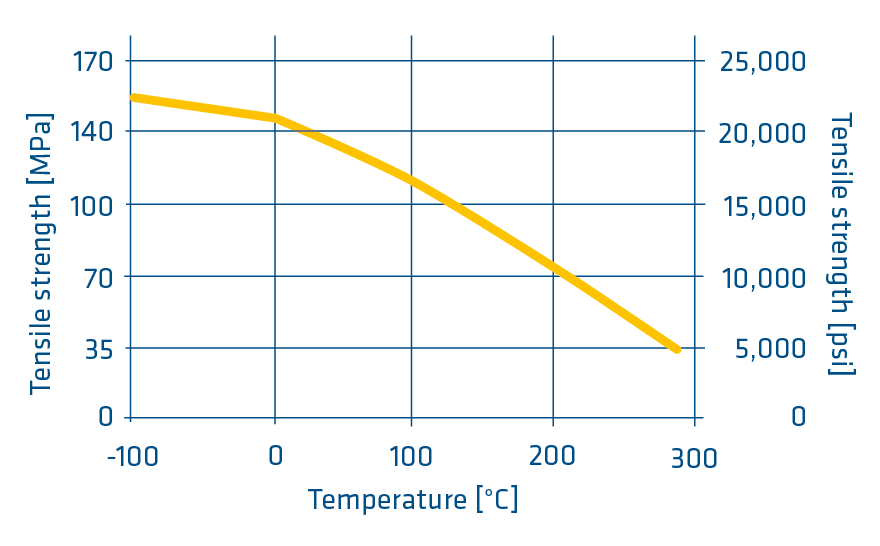 TECAPOWDER P84 tensile