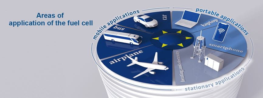 Areas of application of the fuel cell