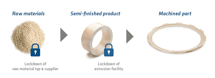 Value chain from Raw material to machined clamp ring