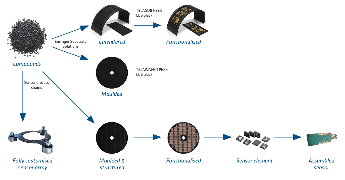 Compounds to assembled senor