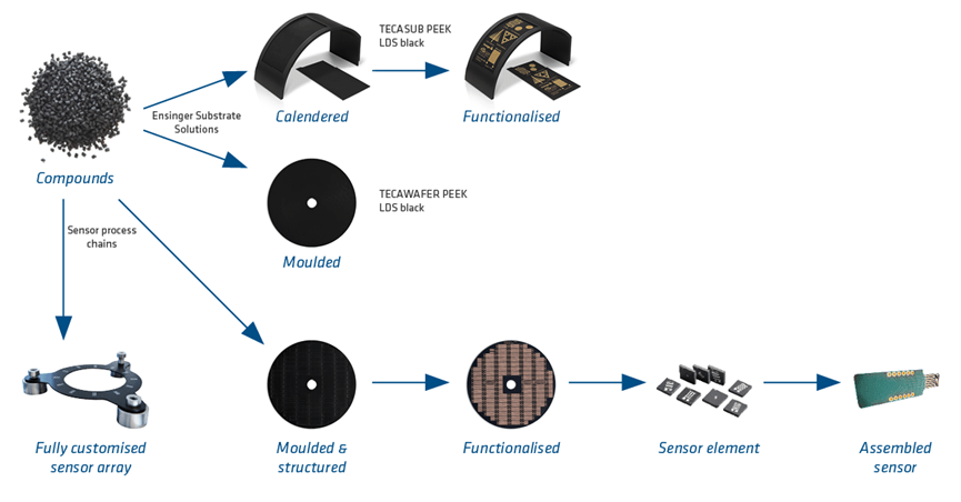 Compounds to assembled senor