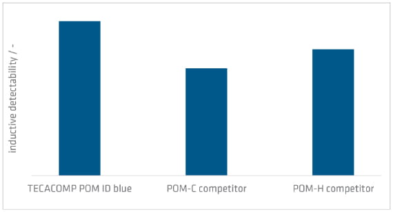 Optimised formulation of the new POM ID compound 