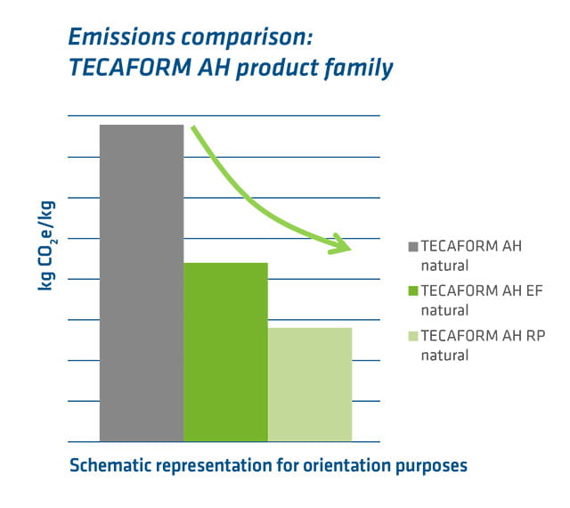 CO2 Comparisson diagram of TECAFORM AH family