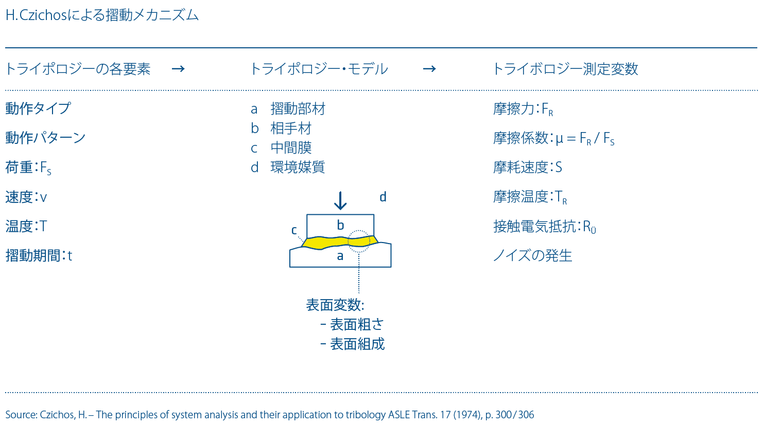 プラスチックの摺動特性について | Ensinger